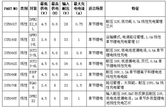 单节锂电池的充电管理IC