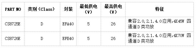 2.1应用及四通道音频功放—— CS8725E、CS8726E、CS8611E