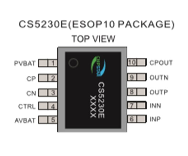 CS5230E内置自适应Charge Pump模块，固定28倍增益，AB/D切换，两种防破音模式可选5.2W单声道GF类音频功率放大器